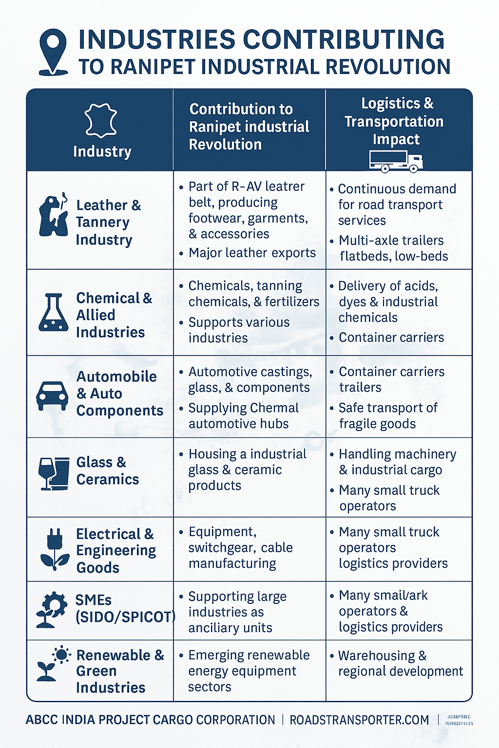 Key Industries Driving Ranipet’s Industrial Revolution