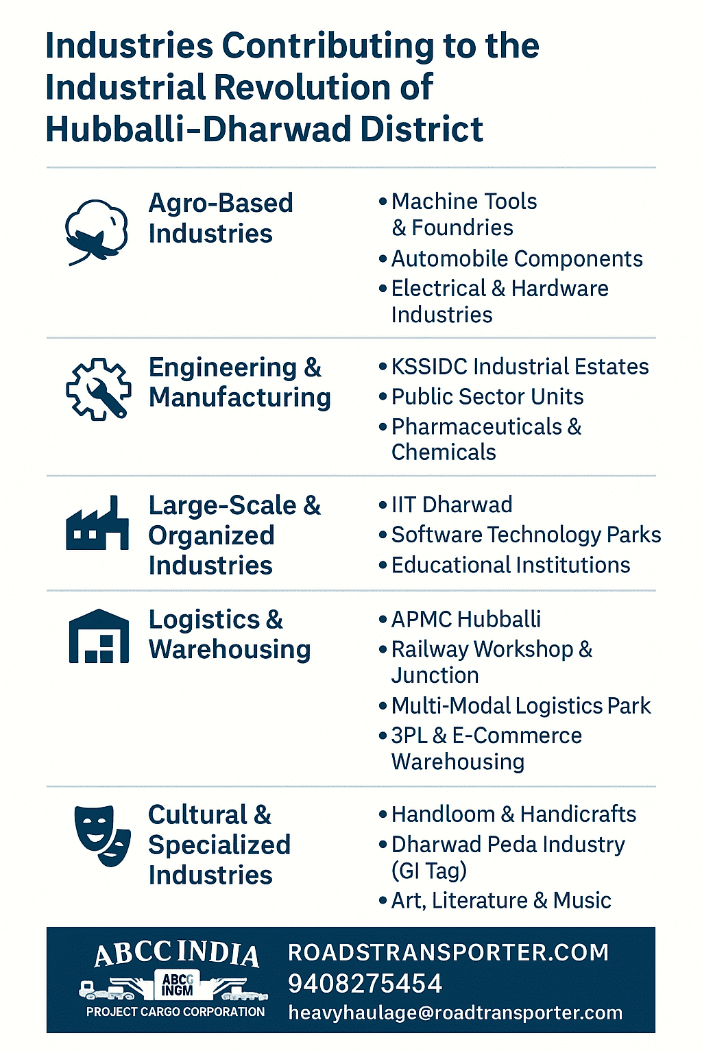 Key Industries Driving the Industrial Revolution in Hubballi–Dharwad District