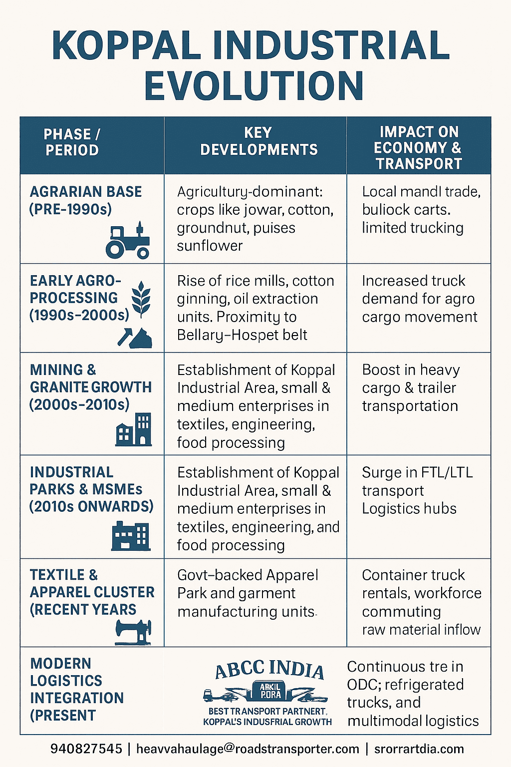 Koppal Industrial Evolution