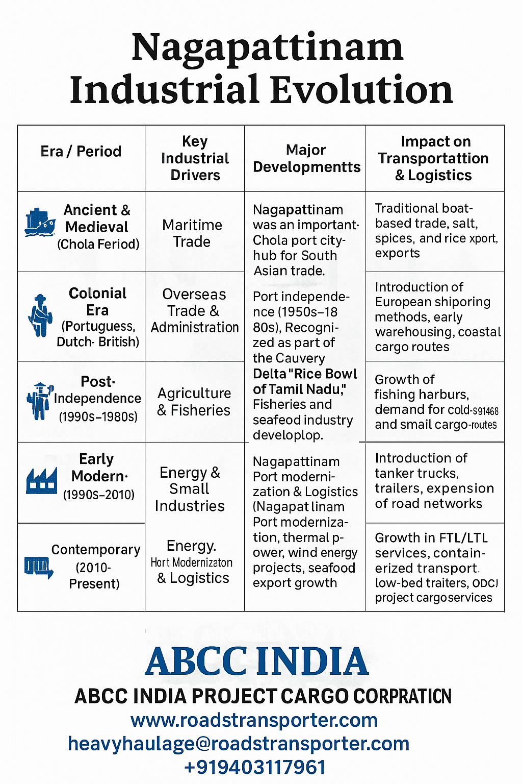 Nagapattinam Industrial Evolution
