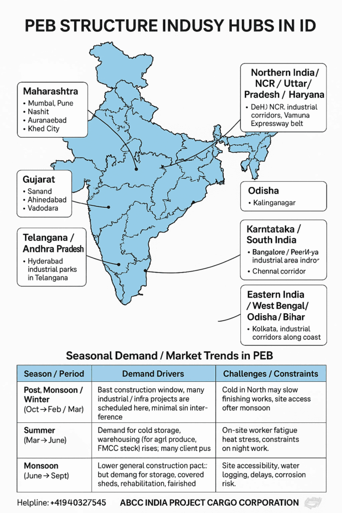 PEB Structures Market Forecast 2025–2035: India And Global Outlook 16
