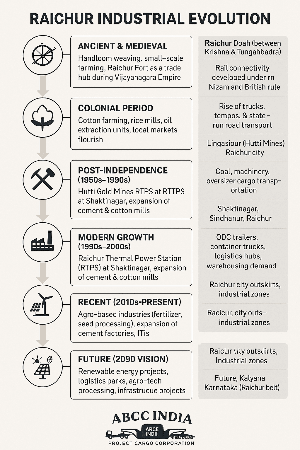 Raichur Industrial Evolution