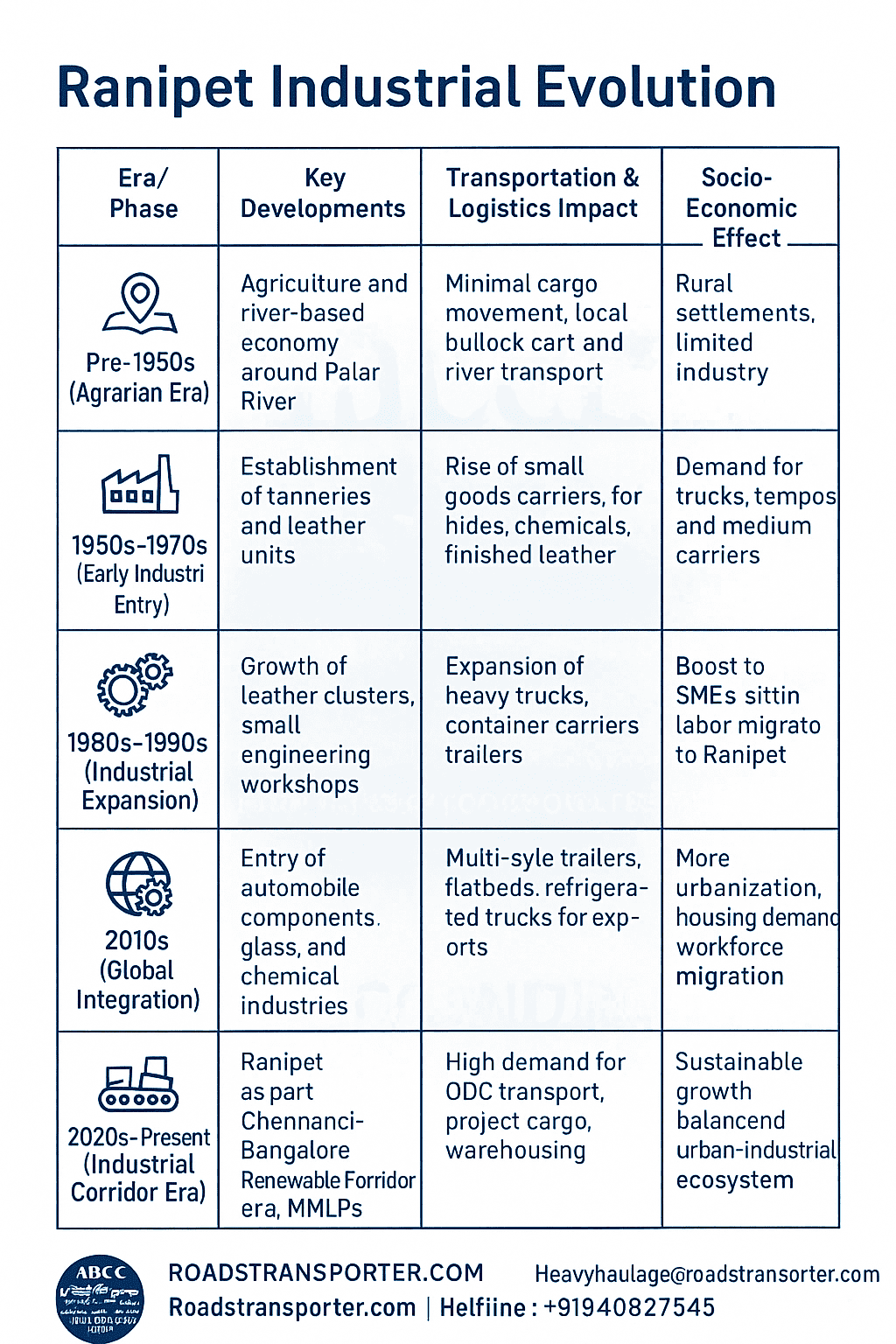 Ranipet Industrial Evolution