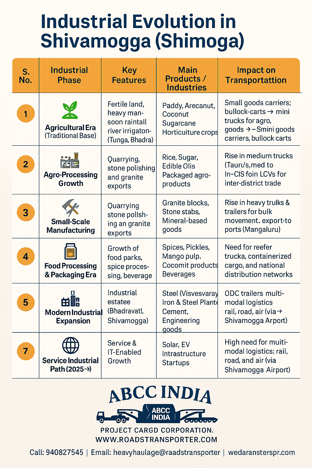 Shivamogga Logistics & Transport Services | Agro, Granite, Steel, Food & Emerging Sectors 1