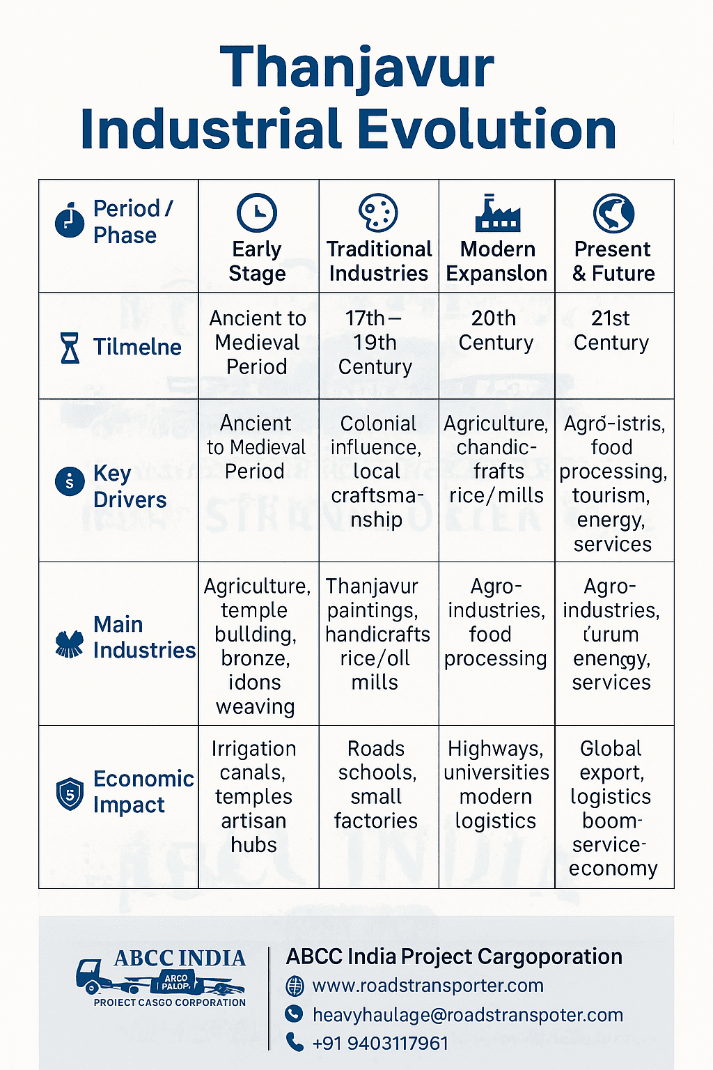 🌐 All-India Goods Transportation from Thanjavur | ABCC India 3