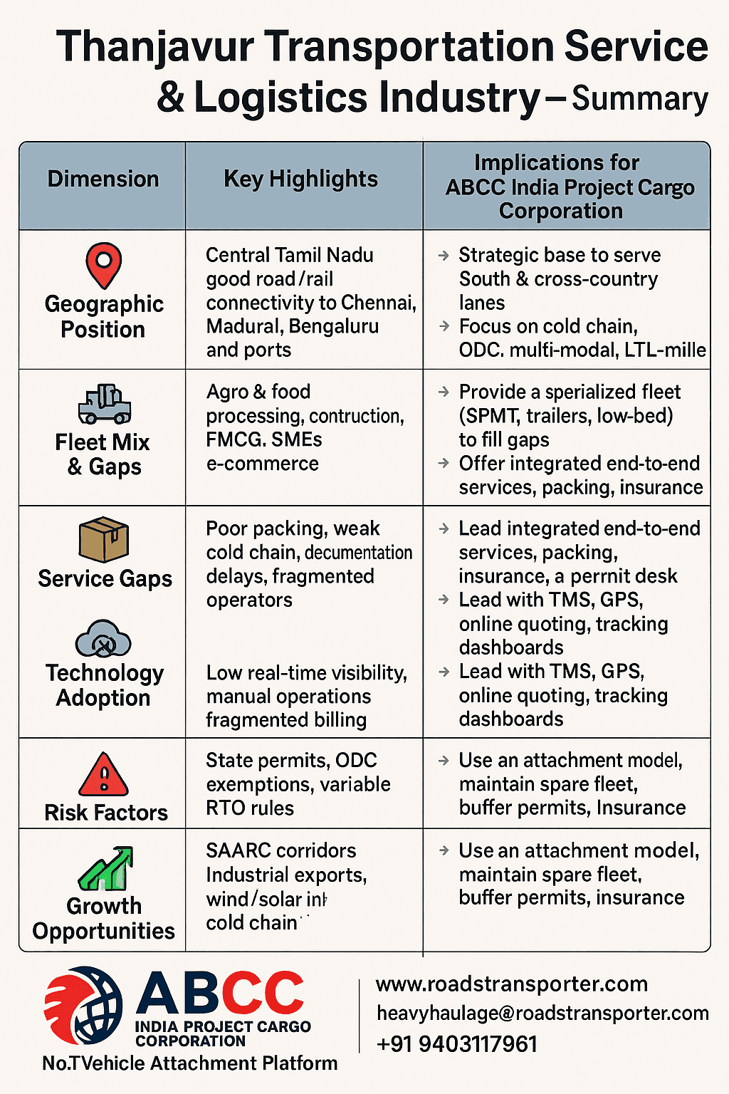 🌐 All-India Goods Transportation from Thanjavur | ABCC India 18