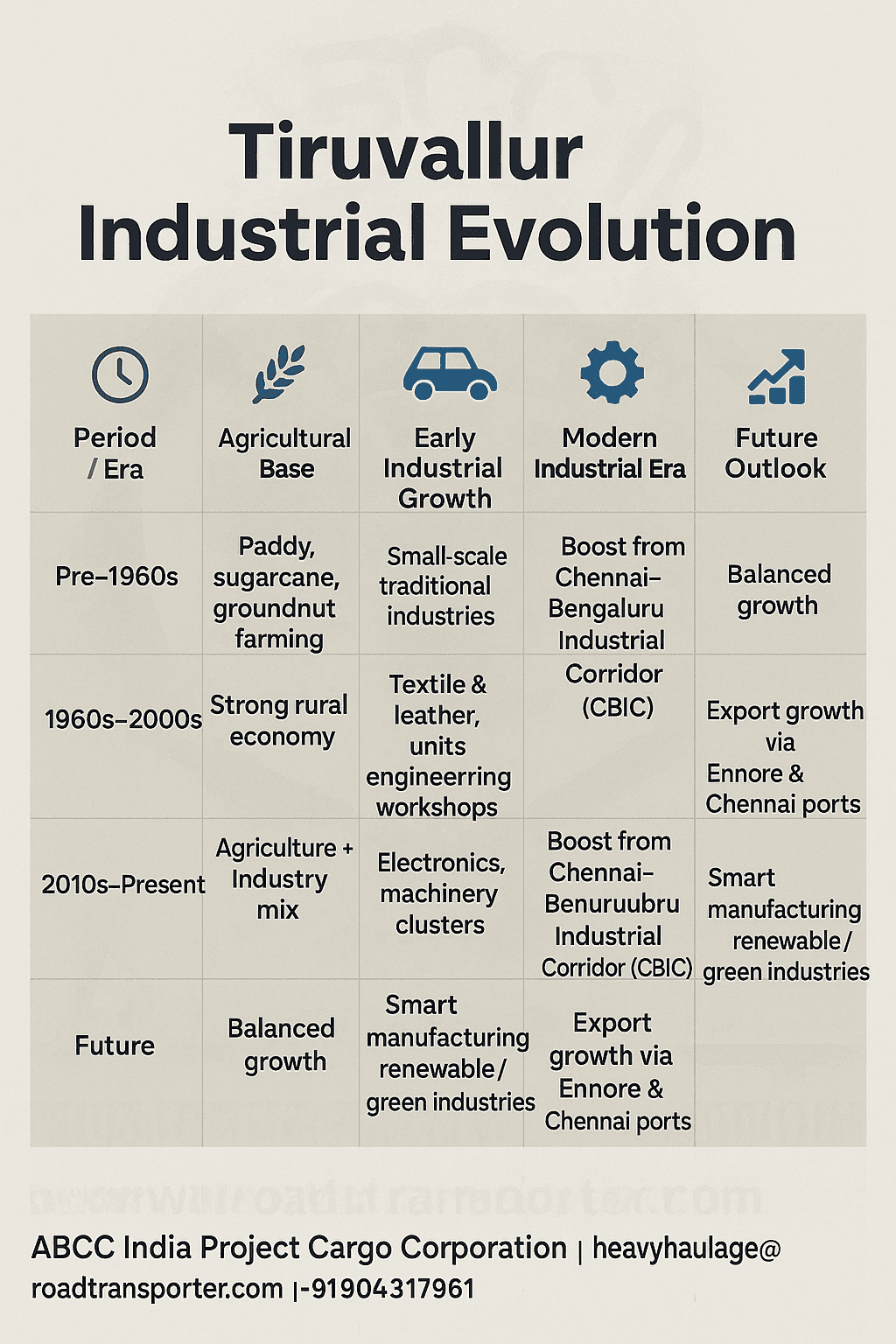 Tiruvallur Industrial Evolution