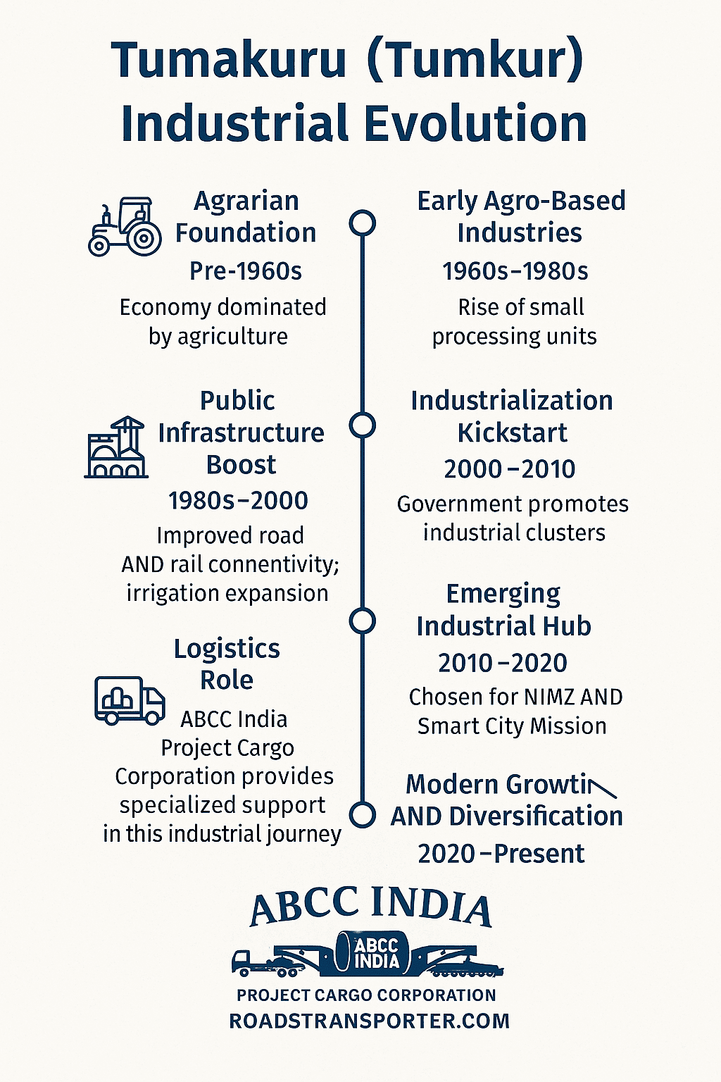 (Tumakuru) Tumkur Industrial Evolution