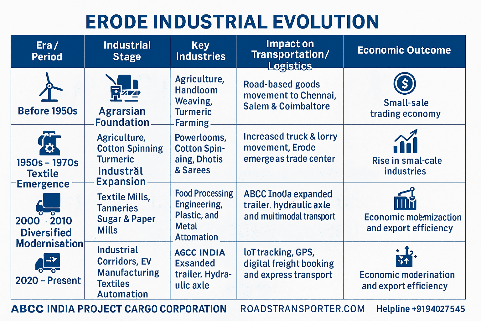 🏗️ Top Logistics Companies in Erode – Verified List with Services & Contact Details 2