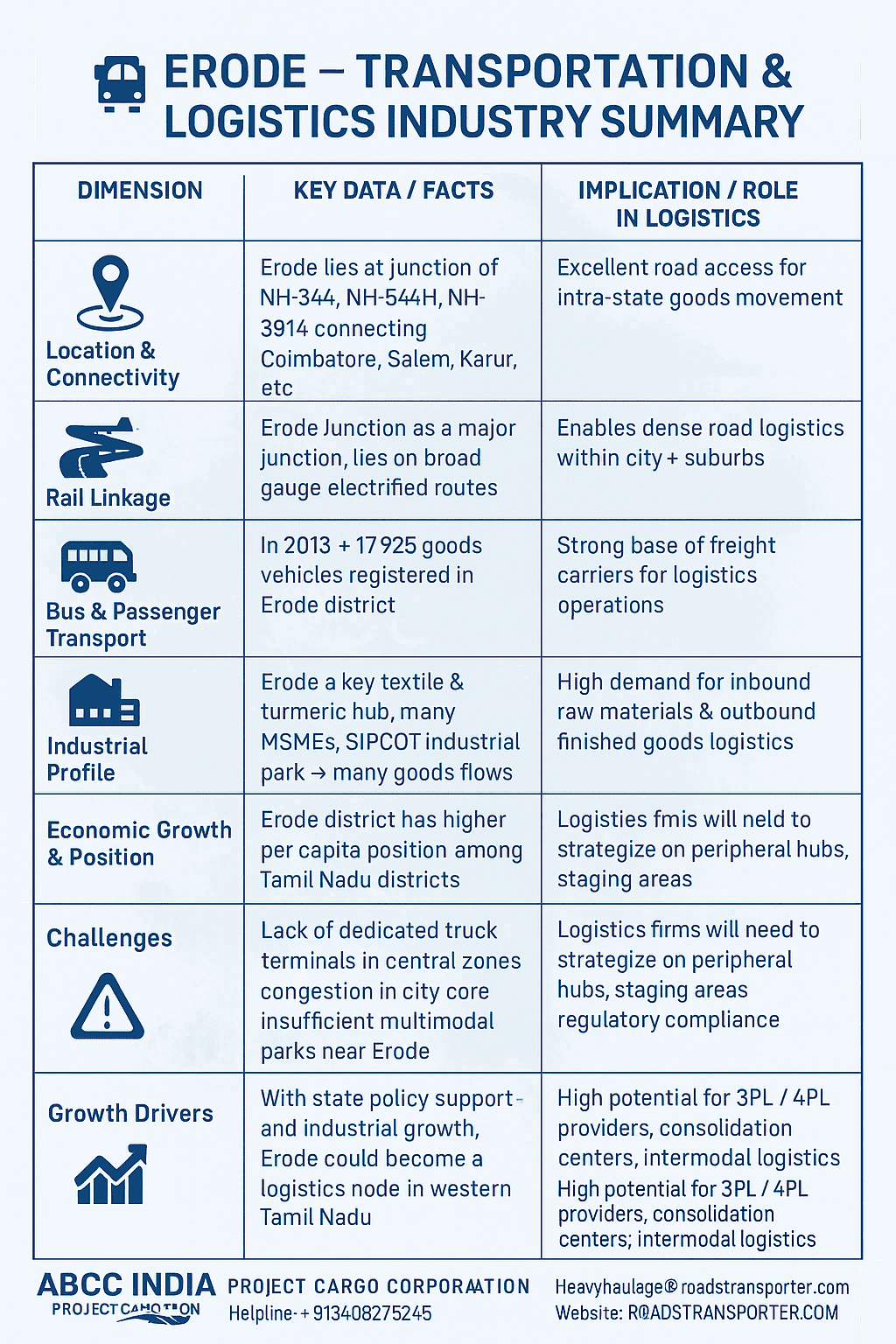 🏗️ Top Logistics Companies in Erode – Verified List with Services & Contact Details 15