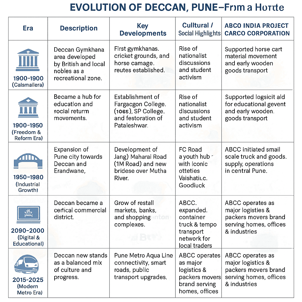 Evolution of Deccan