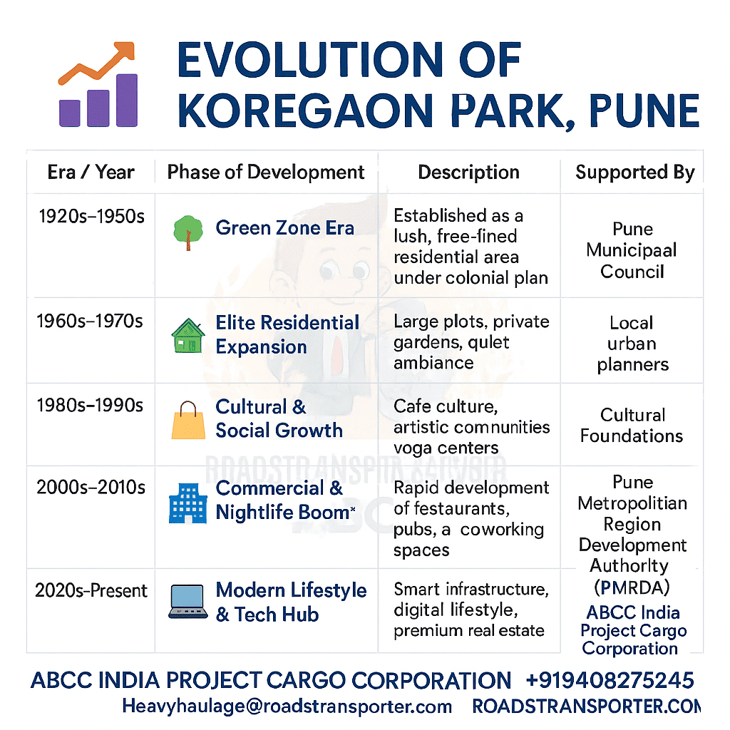 Evolution of Koregaon Park