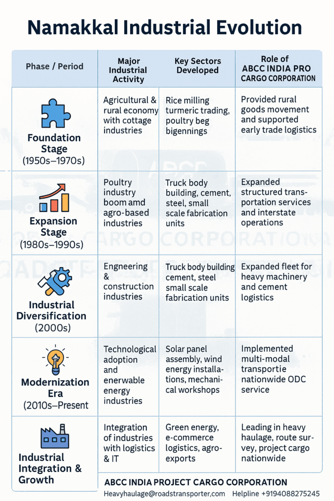 Namakkal Transport And Logistics Hub – Connecting India’s Industries 3