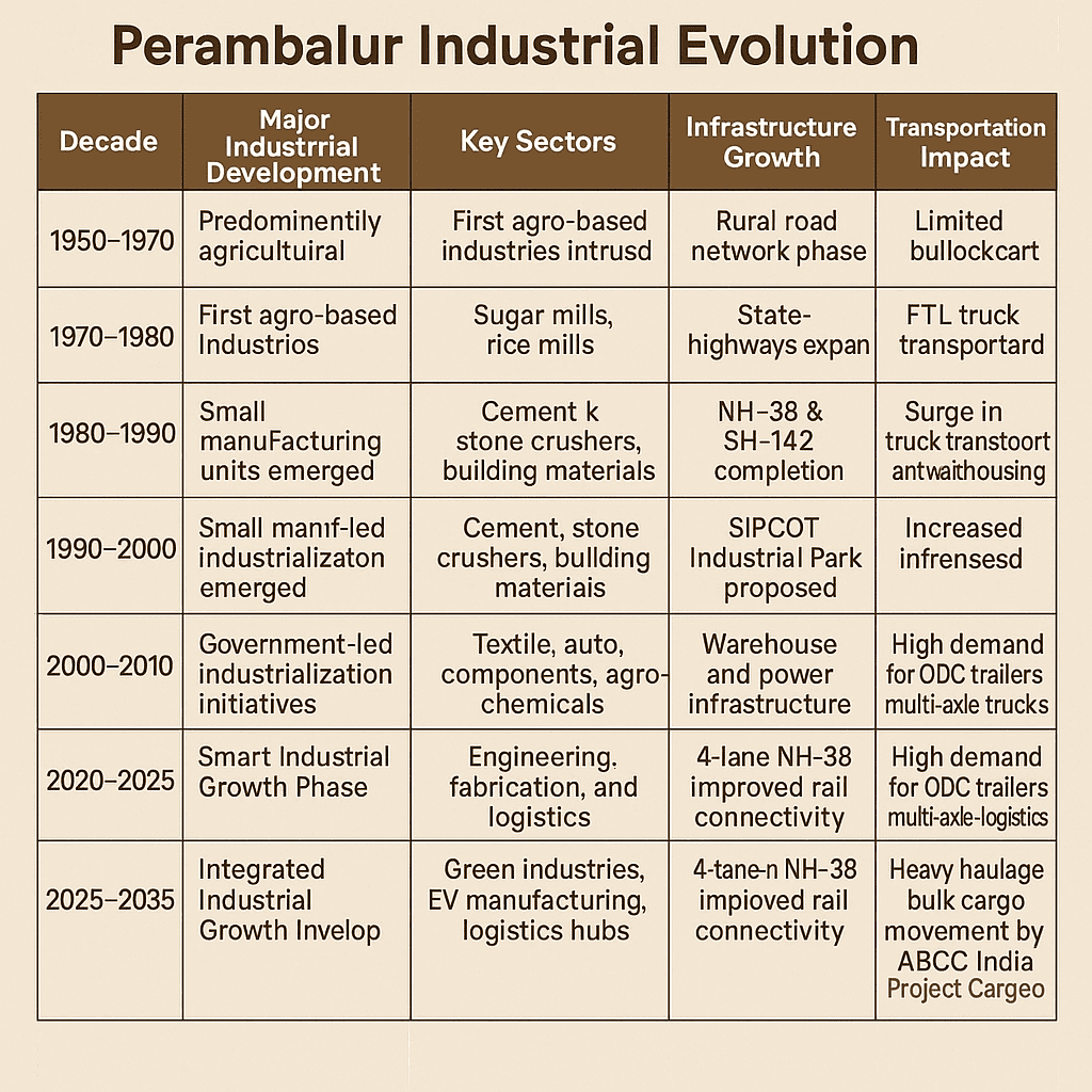 Perambalur Industrial Evolution