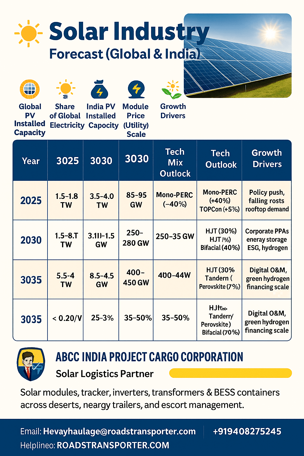 Solar Energy Industry in India and Global Market: Growth, Trends & Future 10