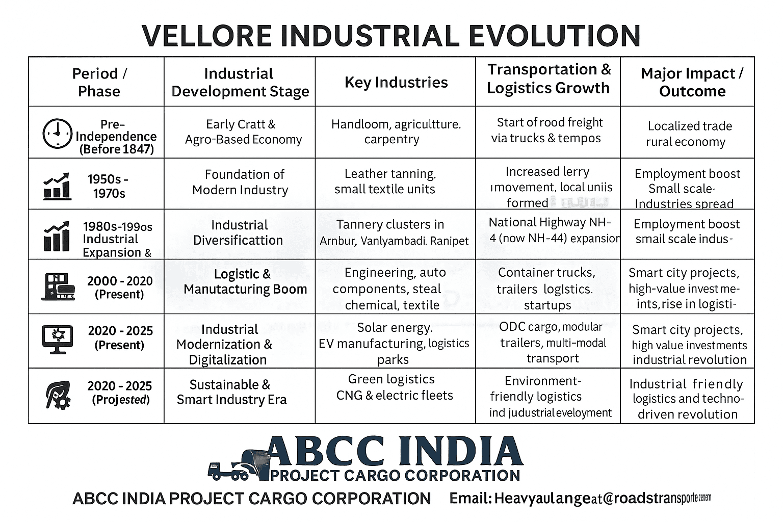 Best Transport & Logistics Company in Vellore | Leather to Solar Industry Freight Forwarding 3