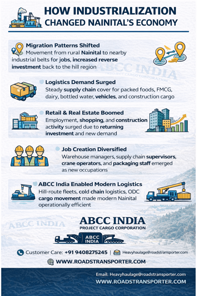 Top Logistics & Truck Transport in Nainital – ABCC India 2