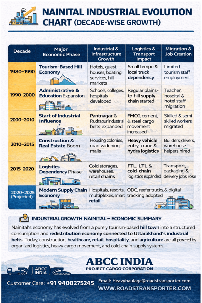 Top Logistics & Truck Transport in Nainital – ABCC India 3