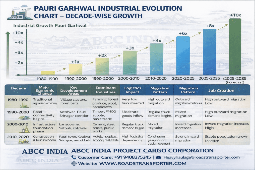 Pauri Garhwal Truck Transport & Logistics Services – ABCC 3