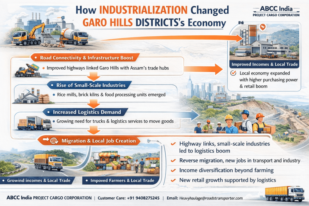 🧱 Construction, Cement & Industrial Transport in Garo Hils Districts 2