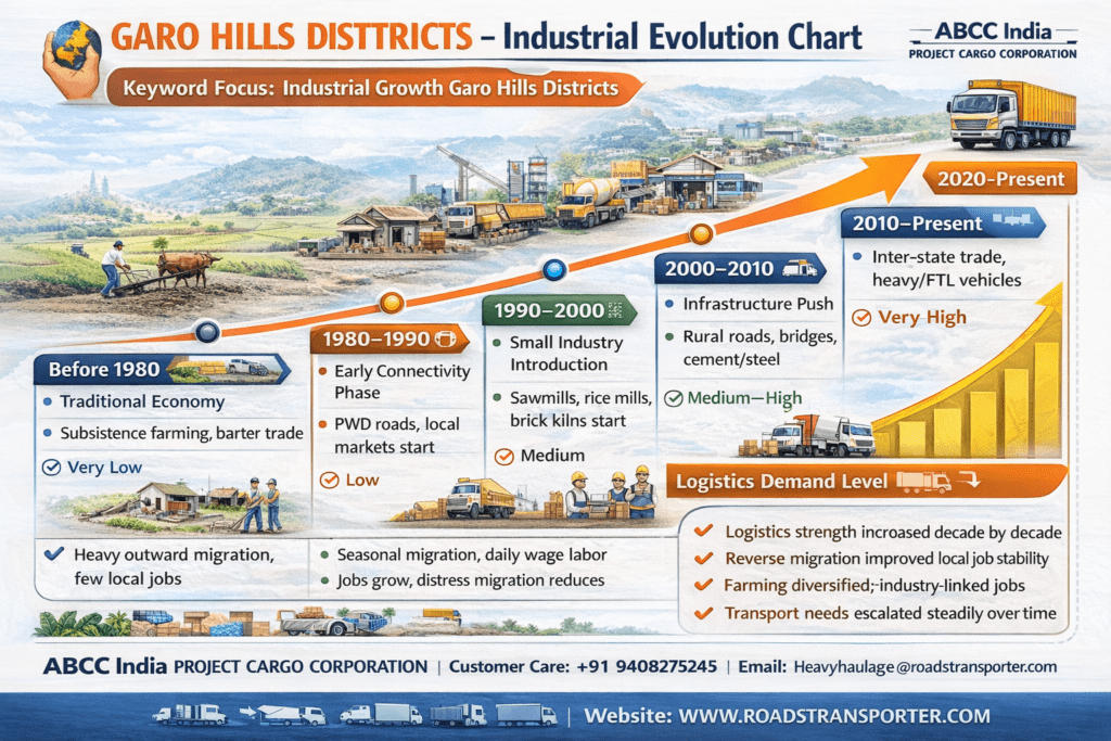 🧱 Construction, Cement & Industrial Transport in Garo Hils Districts 3