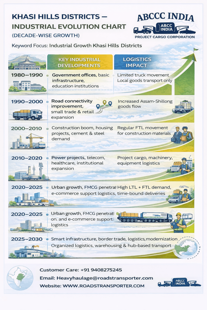 📦 Transport & Logistics Hub of Khasi Hills Districts 3