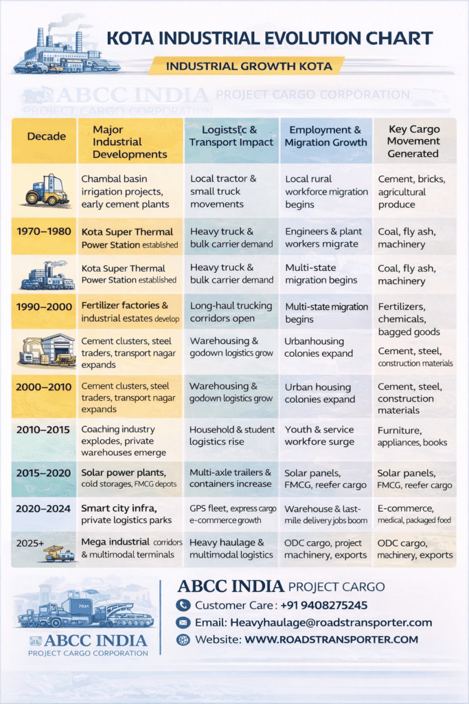 Kota to All India Freight & Project Cargo Transport 3