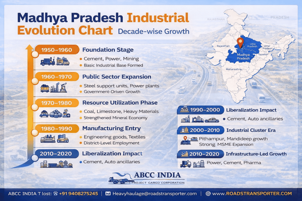 Madhya Pradesh Industrial Evolution