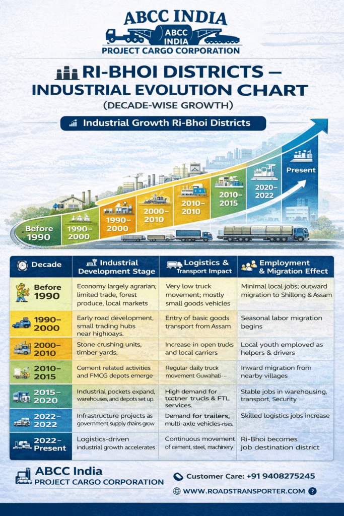 📦 Ri-Bhoi District Industrial Transport & Logistics Solutions 3