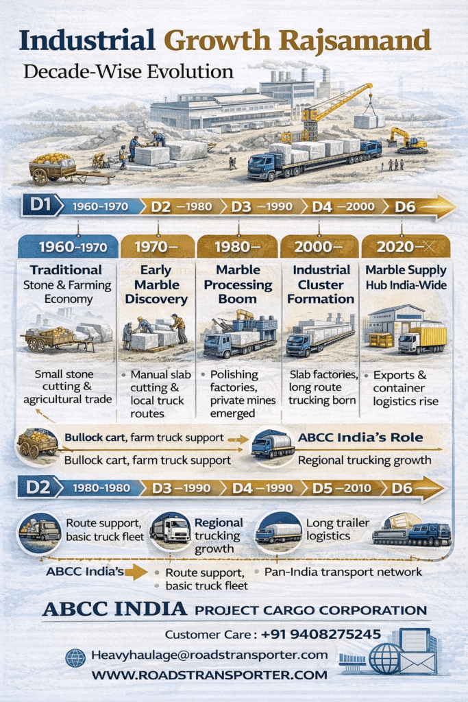 🏗️ Rajsamand Goods Transport Company | FTL, LTL, Trailer & Project Cargo Experts 4