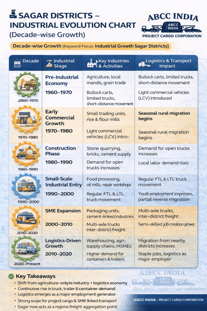 📊 Complete Transport And Logistics Solutions in Sagar Districts 3