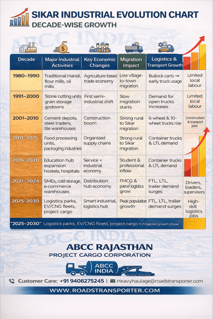 Transport Services in Sikar for All Industries | ABCC India Logistics 3