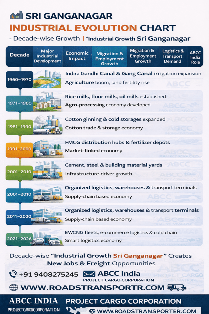🏭 Sri Ganganagar Industrial Transport & Logistics Company | ABCC India 3