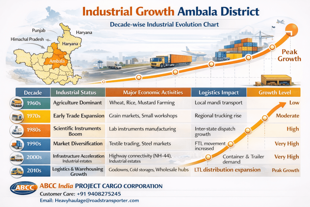 🚚 Ambala Logistics & Freight Services | All Industry Transport Solutions 3
