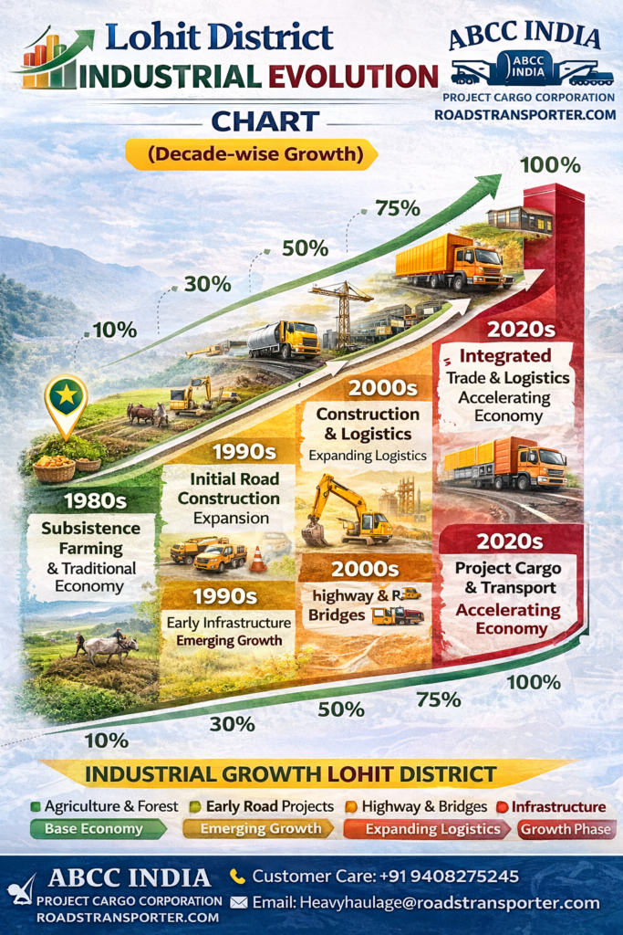 π§ Professional Trucking And Logistics Services in Lohit | Industrial Cargo Transport 3