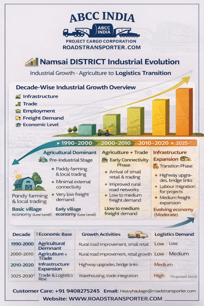 🏢 Namsai Logistics Solutions for Every Industry 3