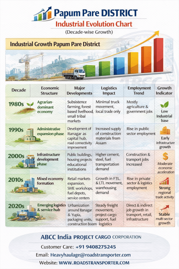 🚚 Papum Pare Road Transport Services – Safe & Fast 3