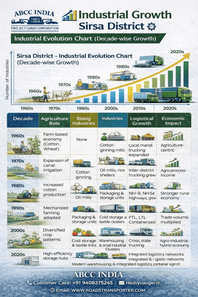 🚚 Sirsa’s Leading Transport & Logistics Company | Complete Industrial Freight Services📦 3
