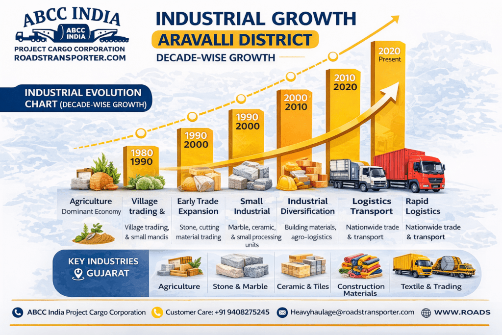 π Best Transport Company in Aravalli Gujarat β All India Trucking & Logistics Services 3
