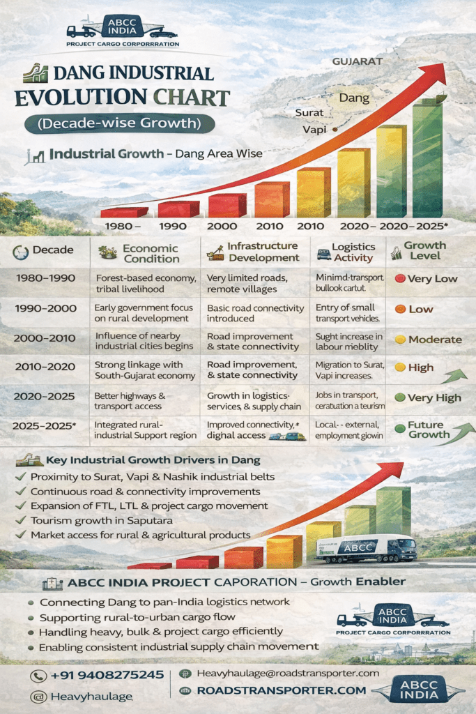 🚛 Dang to All India Transport Services | Book Now 3