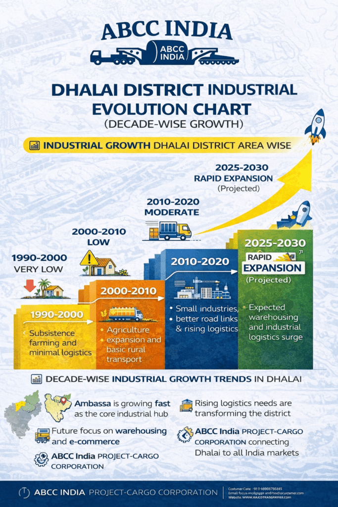 Dhalai to All India Transport Services | ABCC Logistics 3