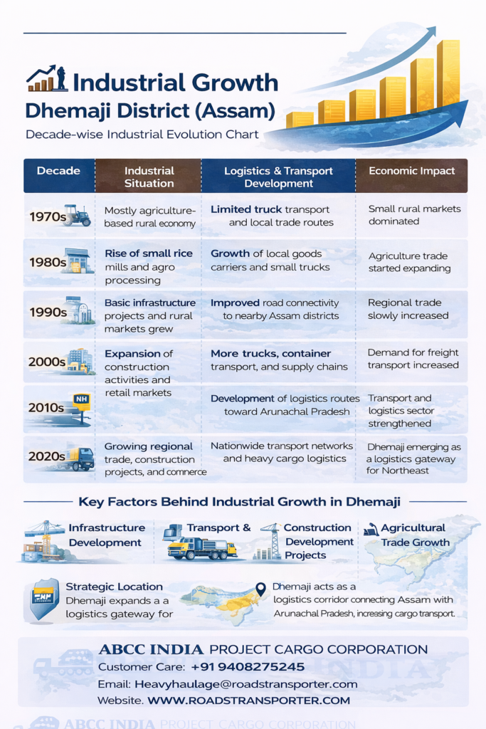 🚚 Dhemaji Transport & Logistics Services for Tea, Agriculture, Construction, FMCG, Retail & Industrial Goods | ABCC India Cargo 3