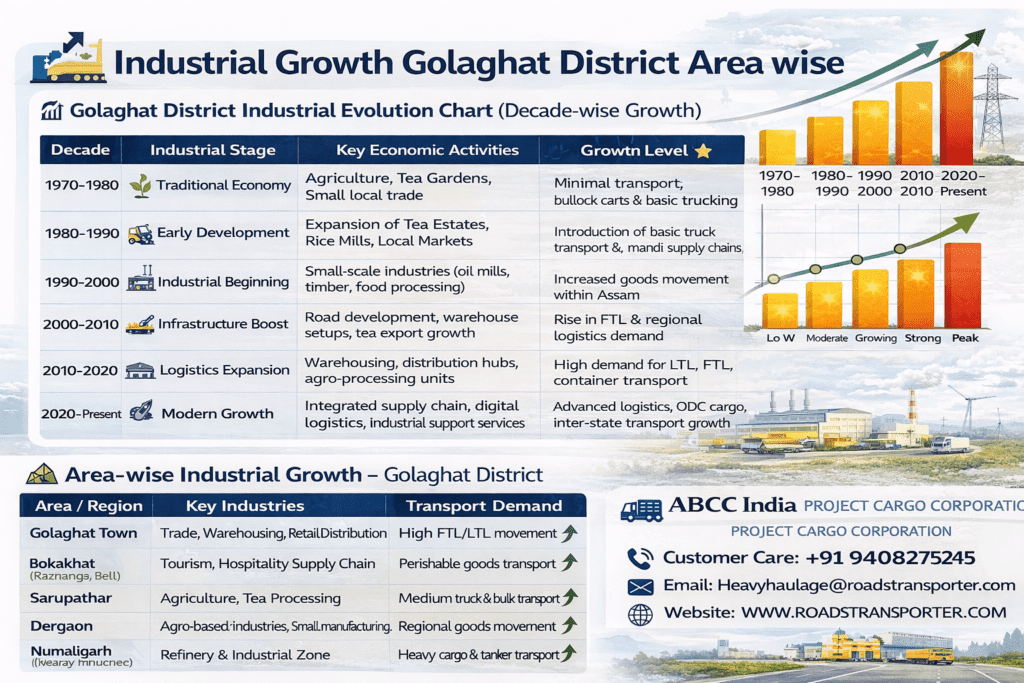 🚚 Golaghat Logistics Solutions | Industrial And Retail Transport 3