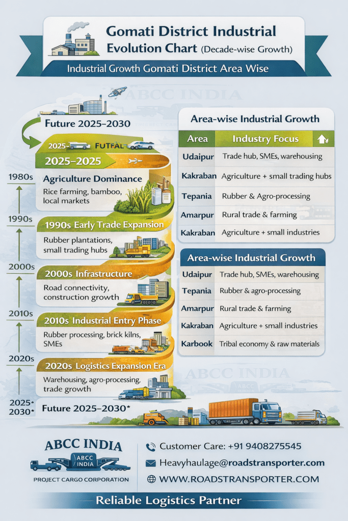 🚚 Gomati Logistics Services | Industrial And Agriculture Transport 3