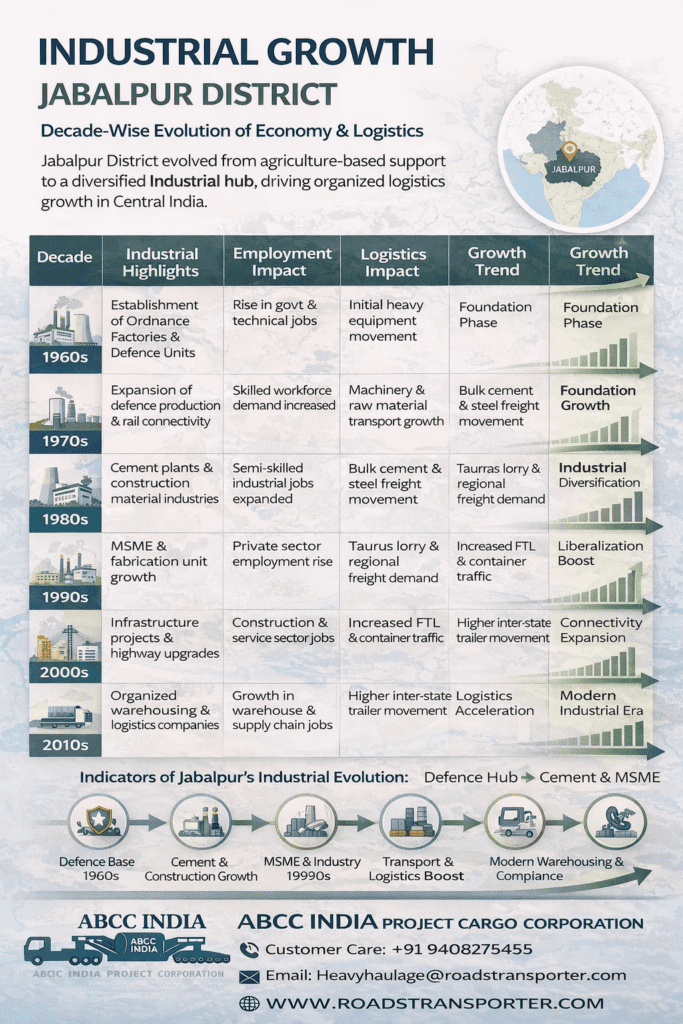 🚚 Best Transport & Logistics Service Company in Jabalpur | Industrial, Defence, Cement & FMCG Freight Experts 3
