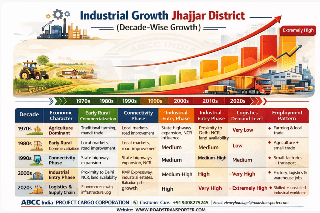 🚛 Jhajjar Industry Logistics Experts 🚗🌾💊 Pan India 3