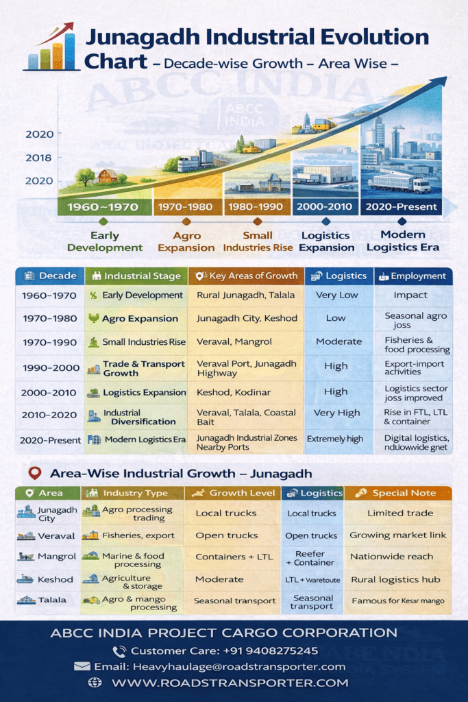 🚛 Junagadh Goods Transport Services | Complete Logistics for Fisheries, Pharma & Manufacturing 3