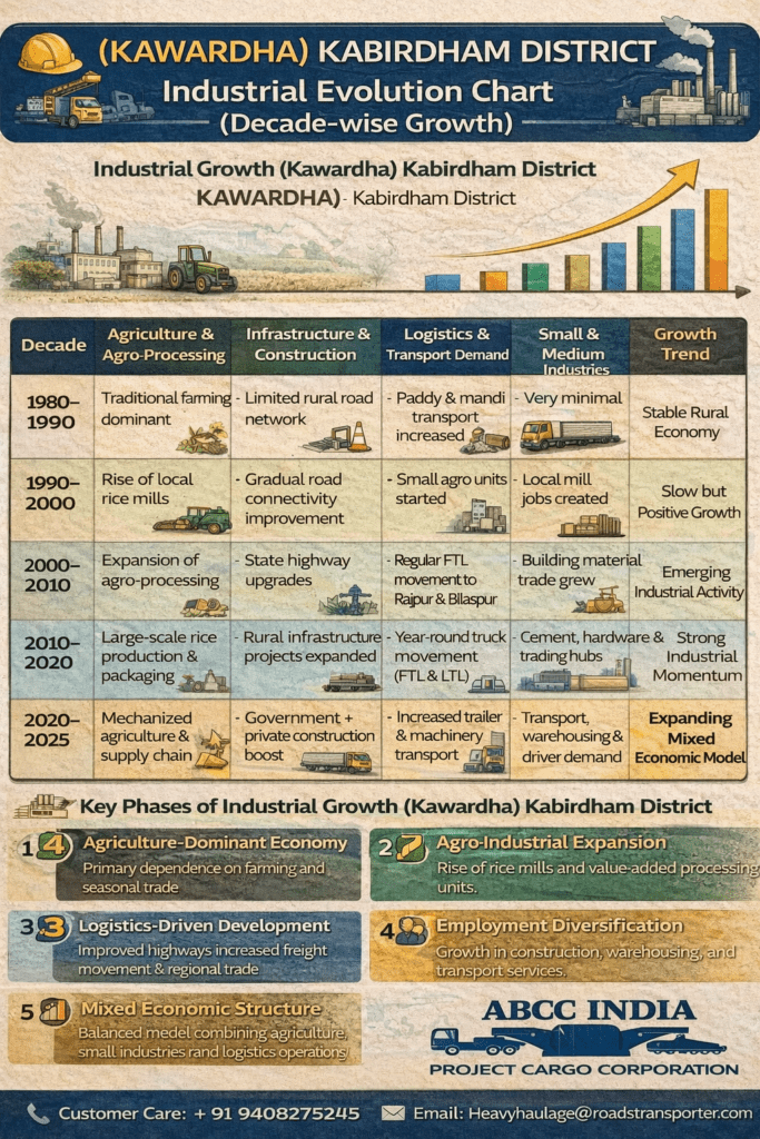 🏢 Best Transport Company in Kawardha | All Industry Logistics 3