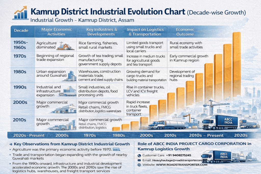🏭 Industrial Transport And Logistics Services in Kamrup Assam 3