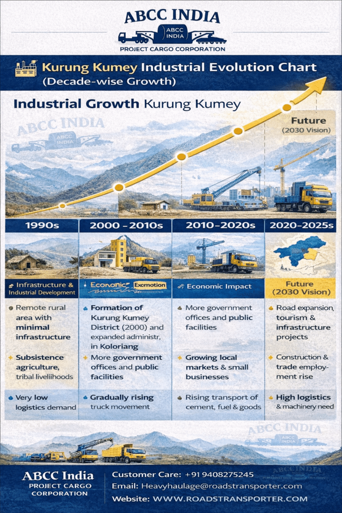 📦 Kurung Kumey Truck Transport & Logistics Services for FMCG, Construction and Industrial Cargo 2